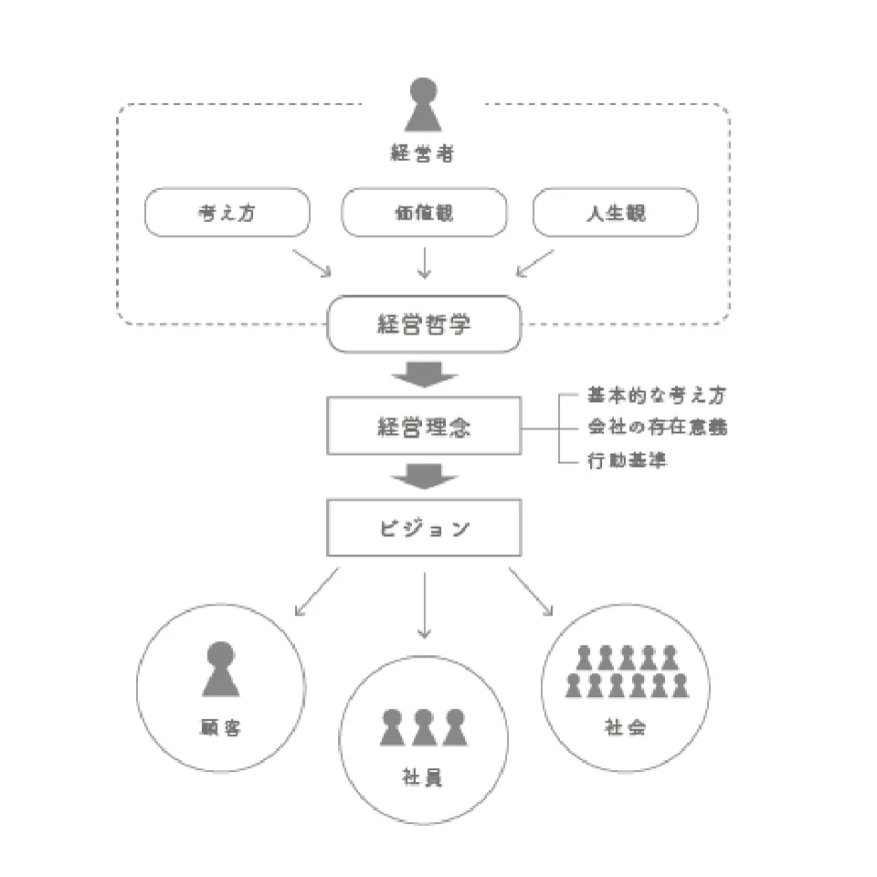 経営理念とは